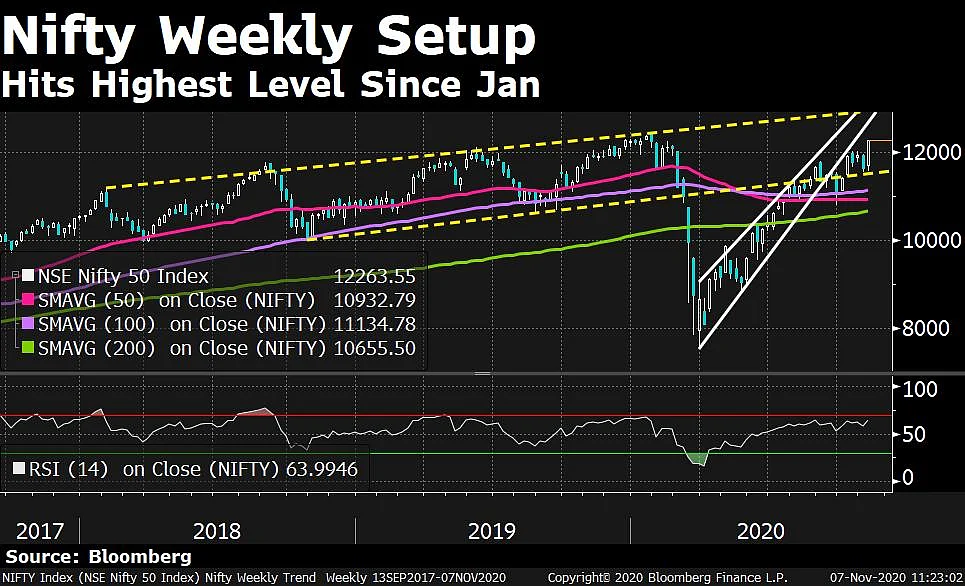 In Charts: What Technicals Are Saying About Indian Markets
