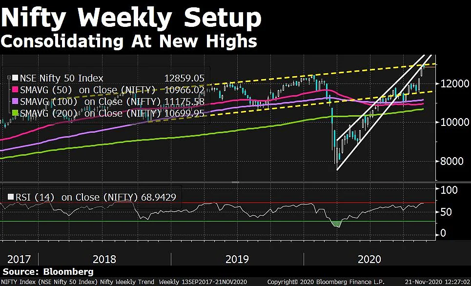 In Charts: What Technicals Are Saying About Indian Markets