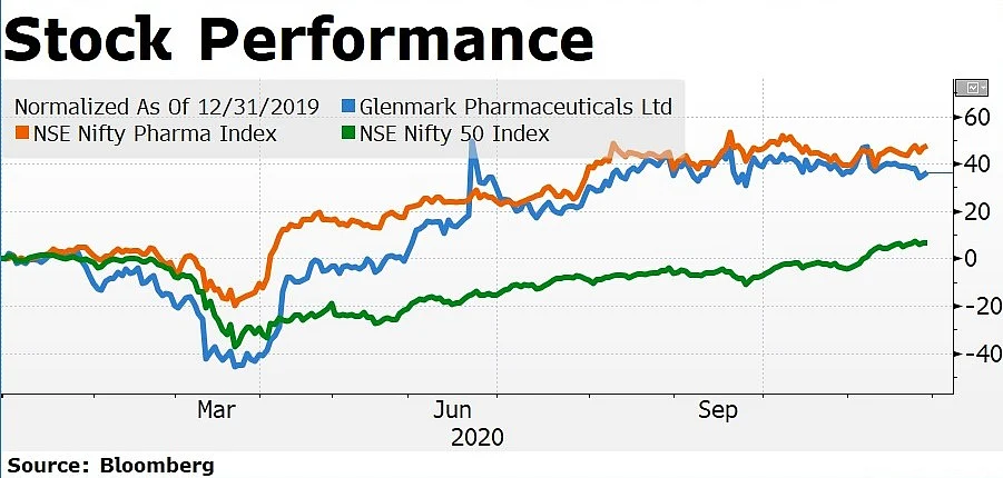 Glenmark Pharma’s FabiFlu Booster Is Waning