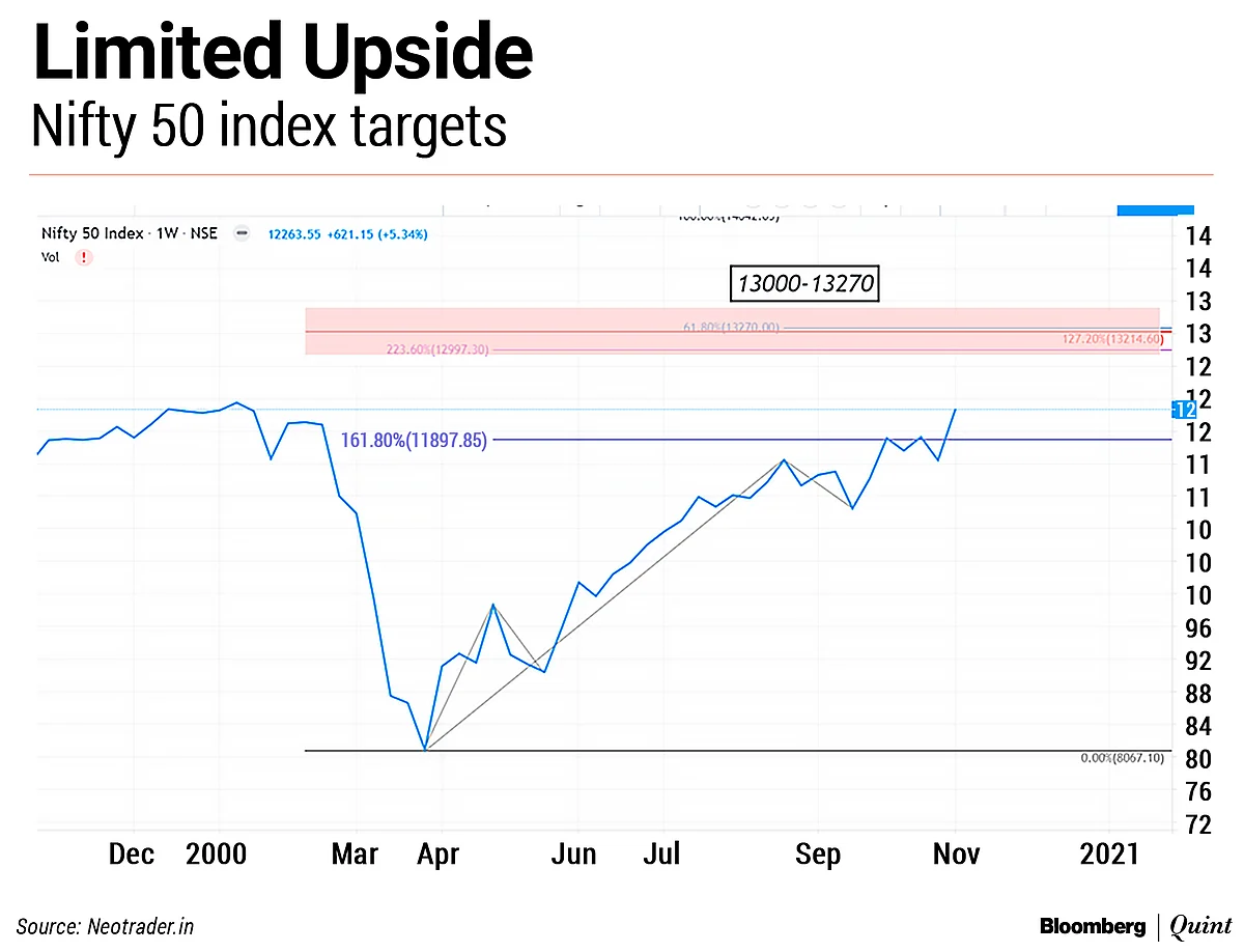 BQ Edge | Chart Advise’s CK Narayan Sees Limited Upside For Nifty 50