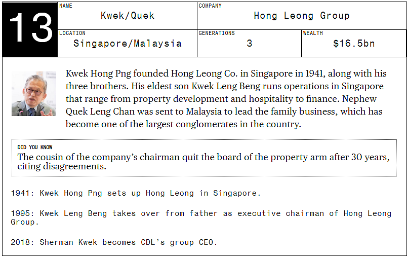 Asia’s 20 Richest Families Control $463 Billion