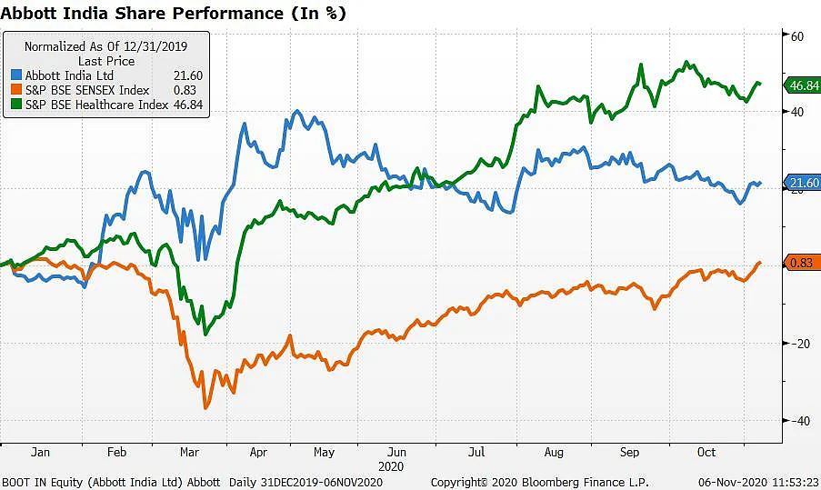 Abbott India Has Beaten Three Bear Markets