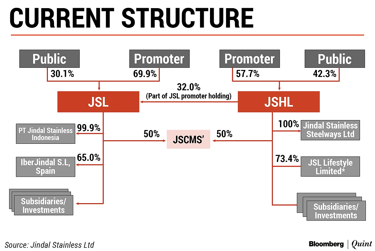 Jindal Stainless Hisar To Merge With Parent Jindal Stainless