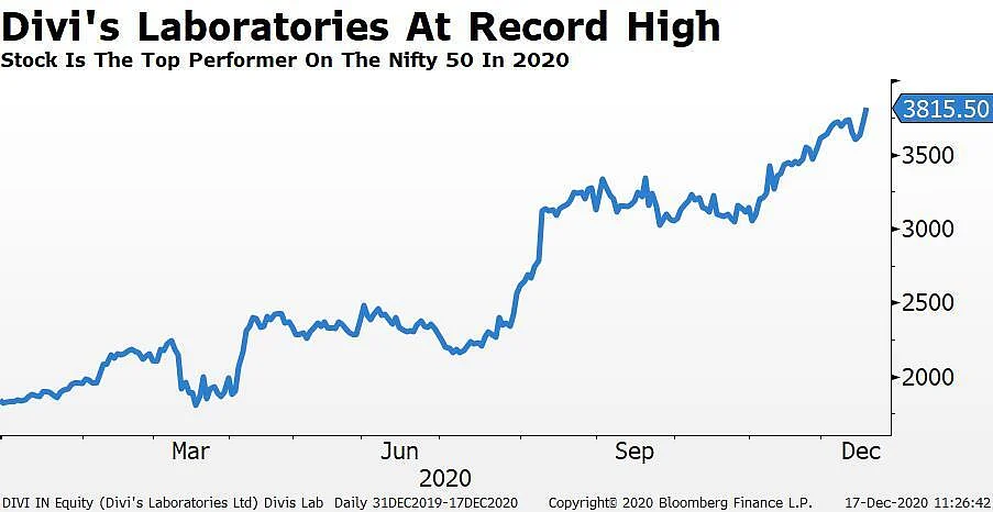 Divi’s Laboratories Crosses Rs 1-Lakh-Crore Market Cap