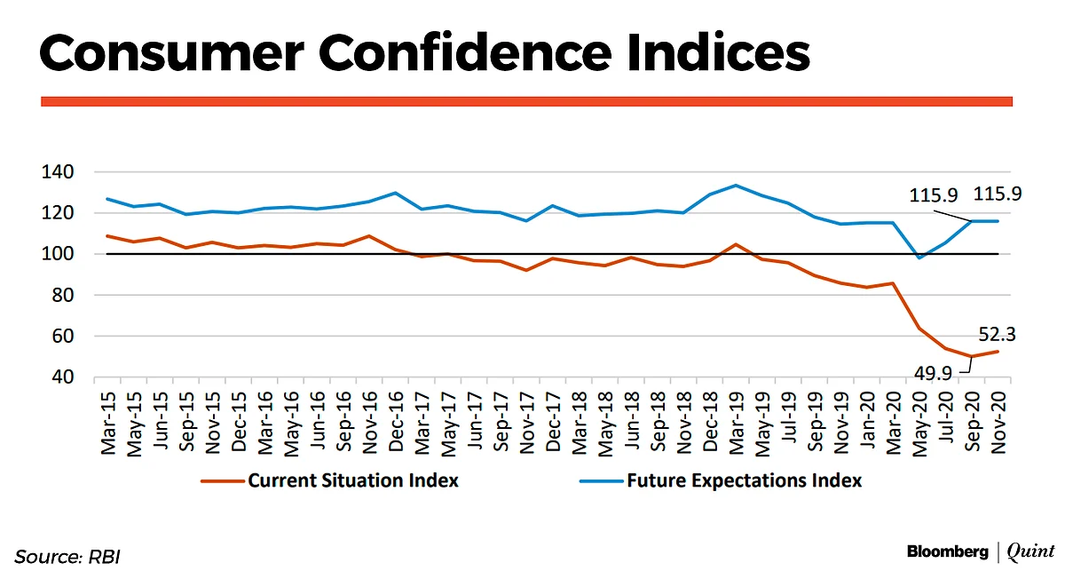 Consumers Remain Pessimistic In November, Shows RBI Survey
