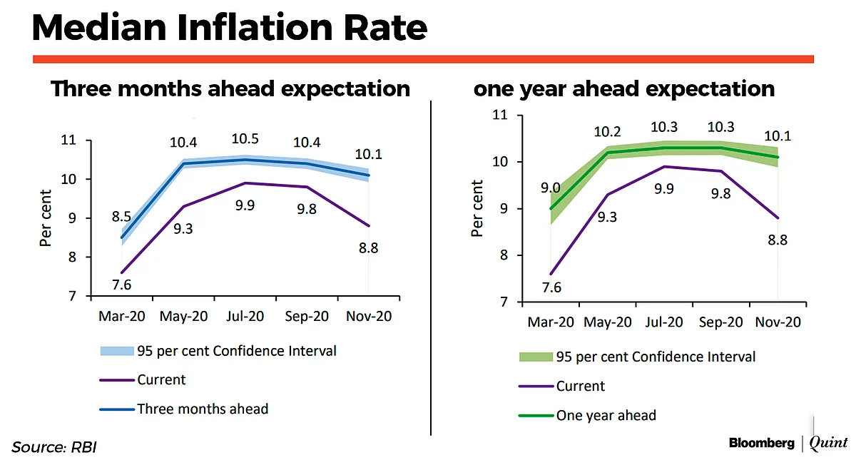 Consumers Remain Pessimistic In November, Shows RBI Survey