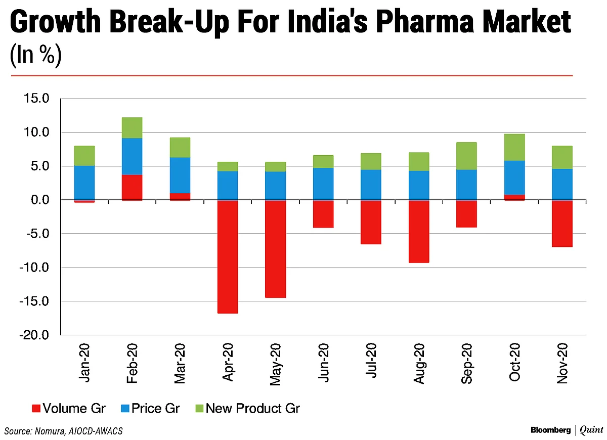 India’s Pharma Sales Growth Slows In November