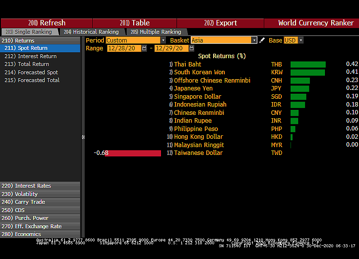 All You Need To Know Going Into Trade On December 30