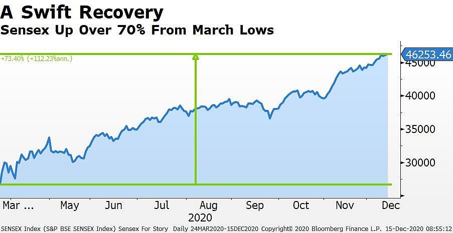 Bnp Paribas Expects Sensex To Touch 50 500 By 2021 End