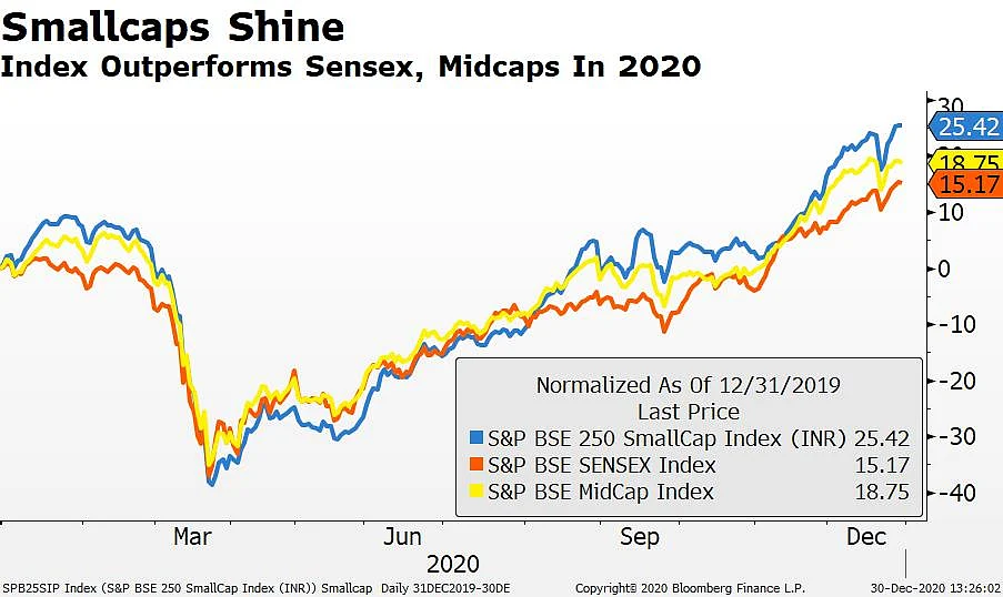 Small Stocks Sparkle Amid Pandemic Gloom; Likely To Shine In 2021 Too