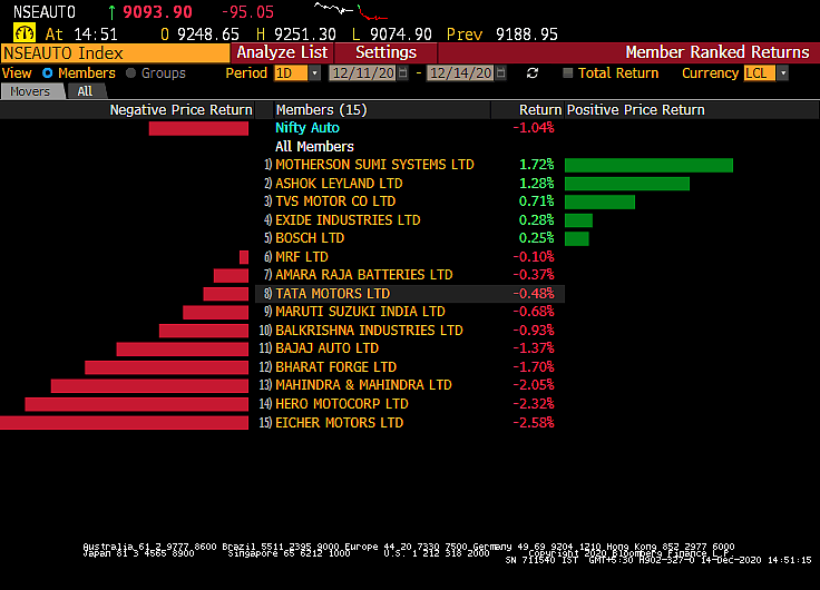 Sensex, Nifty Post Modest Gains; ONGC, L&T Top Performers
