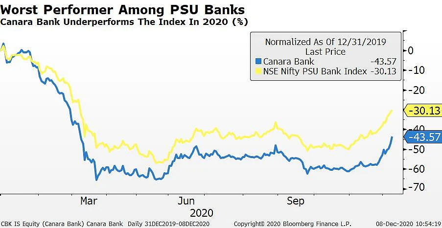 Canara Bank Stock Jumps To Highest In Nine Months After QIP Launch