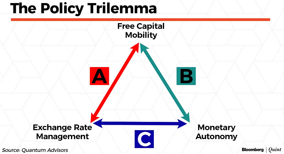 RBI Monetary Policy: How Long Will The Impossible Trinity Last?