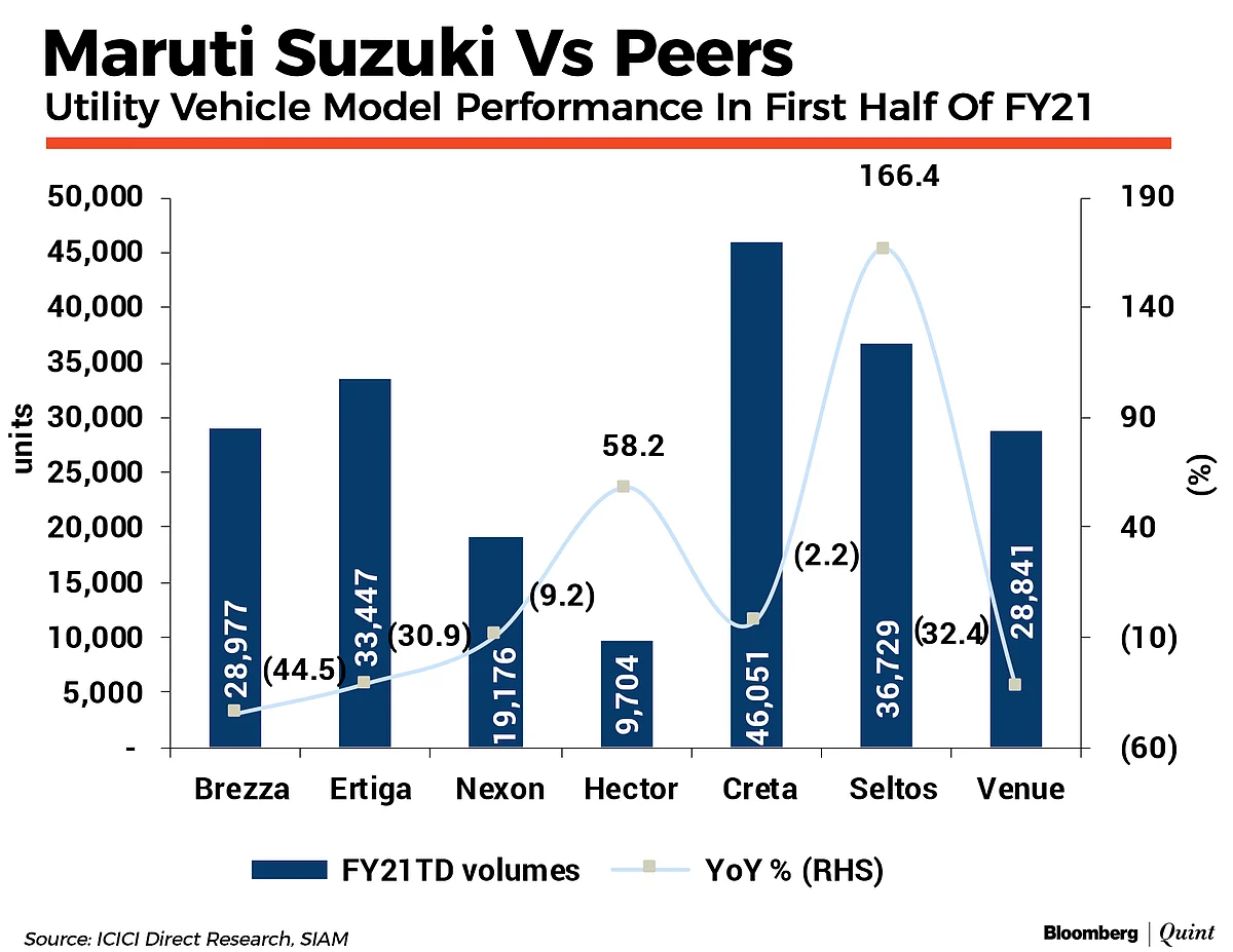 How Maruti Suzuki Plans To Tackle SUV Challenge
