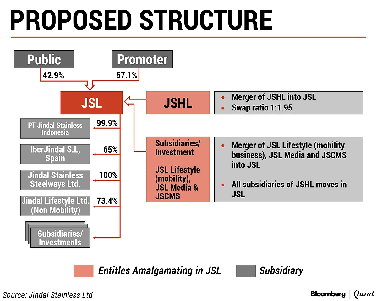 Jindal Stainless Hisar To Merge With Parent Jindal Stainless