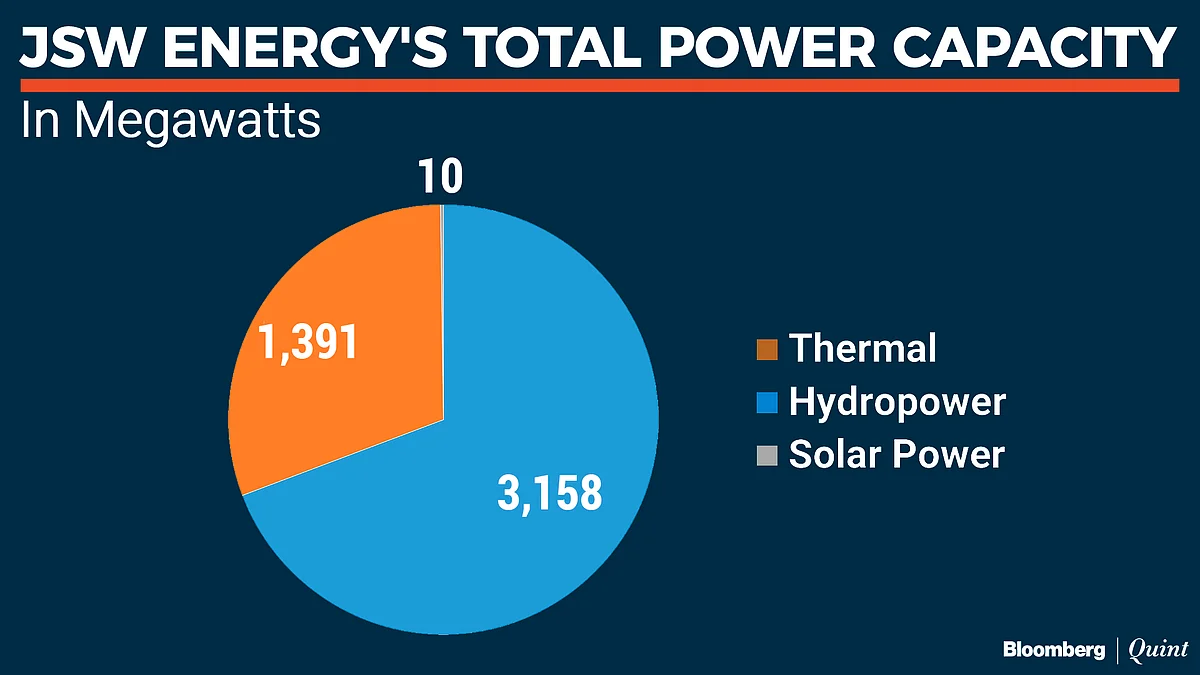 Power Demand Growth To Stabilise At 6%, Says JSW Energy’s Prashant Jain