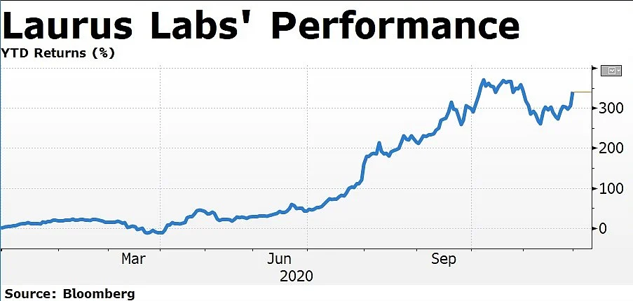 Here’s Why Laurus Labs’ Shares Have Rallied This Year
