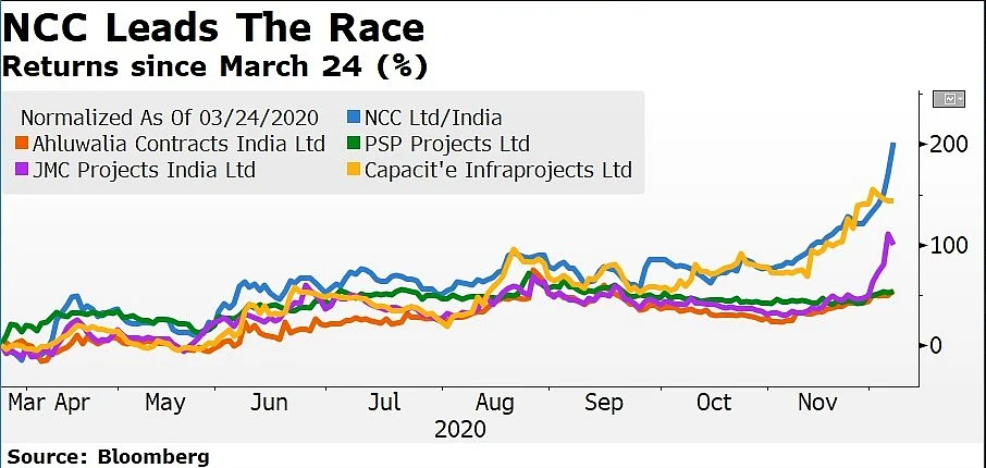 Three Reasons Rakesh Jhunjhunwala May Have Raised Stake In NCC
