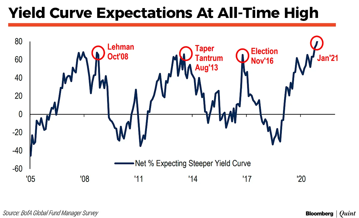 Record Number Of Fund Managers Overweight On Emerging Markets, Says BofA Survey