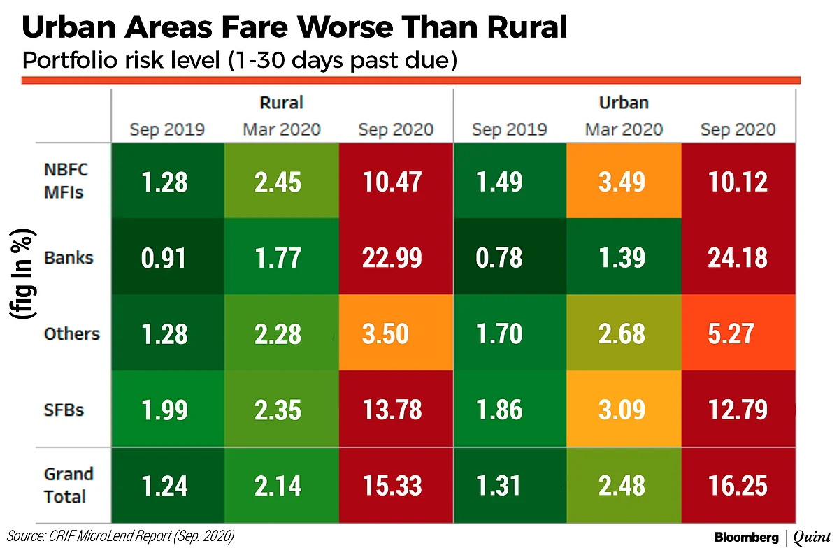 Microfinance Asset Quality Worsened In September On Lower Collections: CRIF