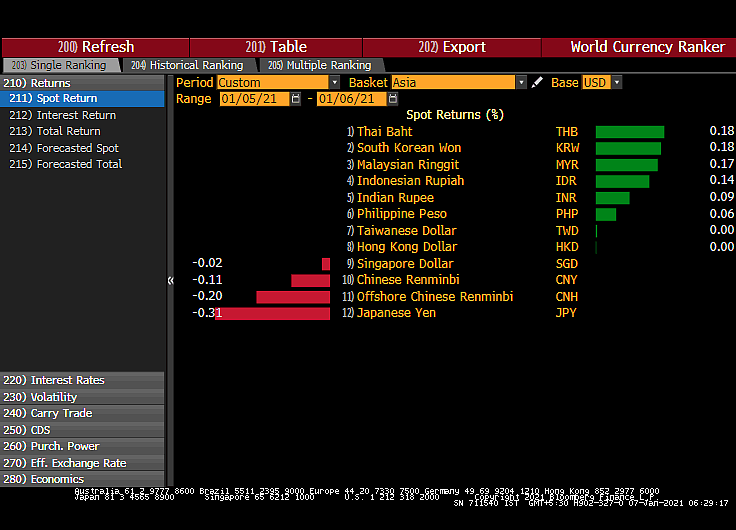 All You Need To Know Going Into Trade On January 7