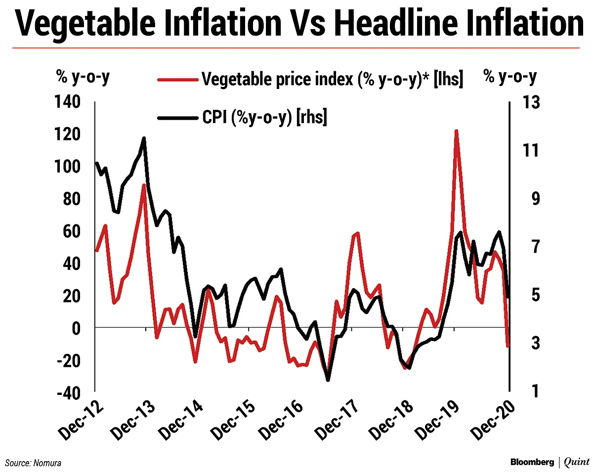 December Relief Seen For Inflation As Vegetable Prices Fall: Nomura