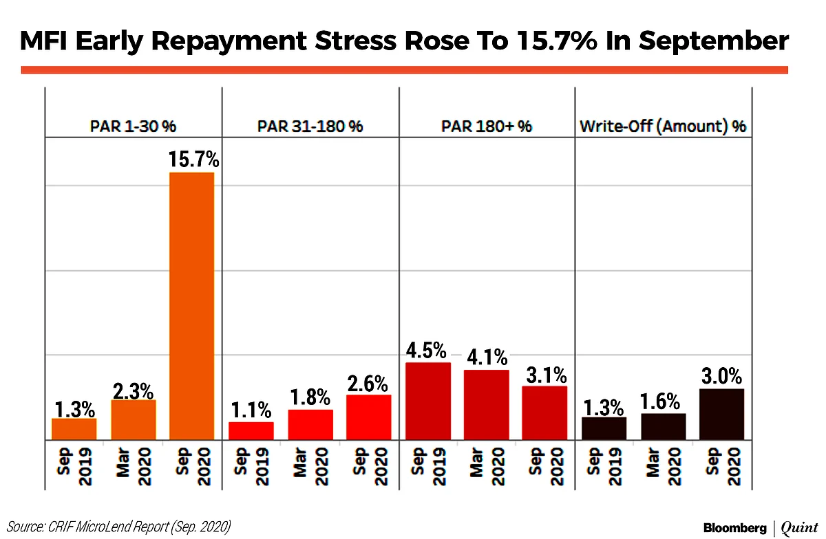 Microfinance Asset Quality Worsened In September On Lower Collections: CRIF