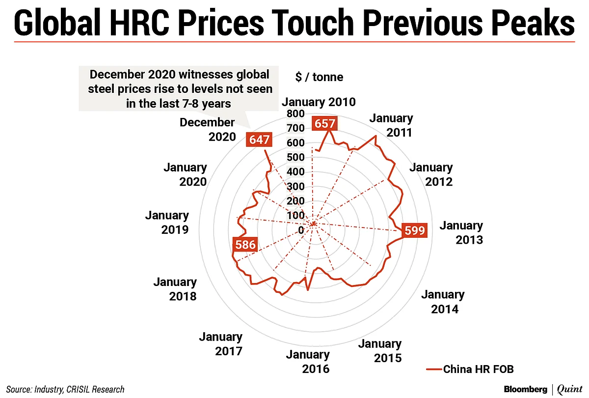 Reproduced from a Crisil Research note. The spider chart depicts monthly price trend for China HRC f.o.b. from January 2010 to December 2020.