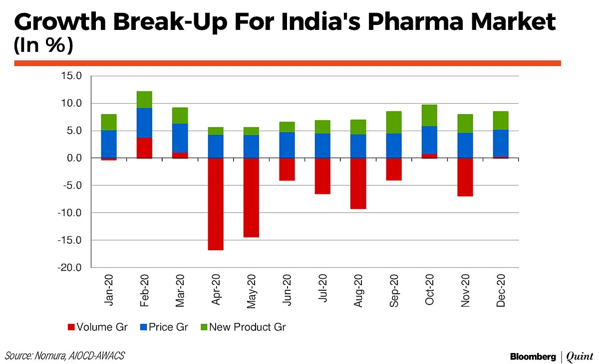 Prices, New Launches Aid India’s Pharma Sales In December