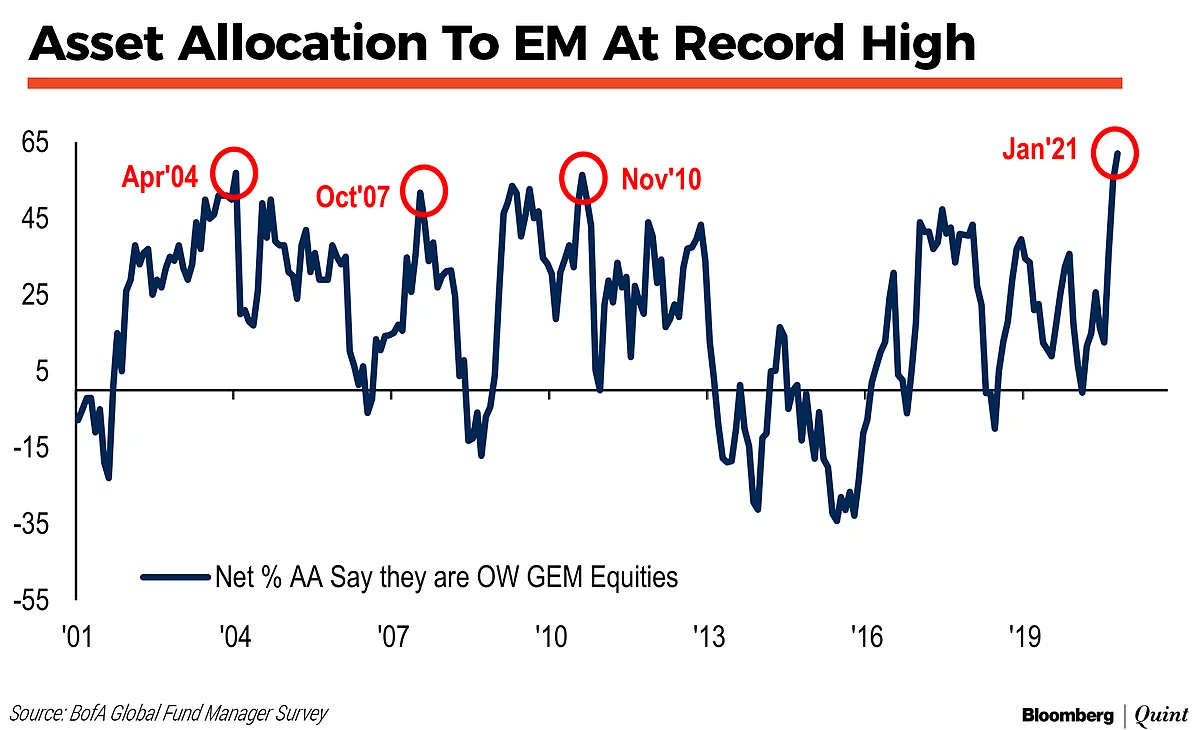 Record Number Of Fund Managers Overweight On Emerging Markets, Says BofA Survey