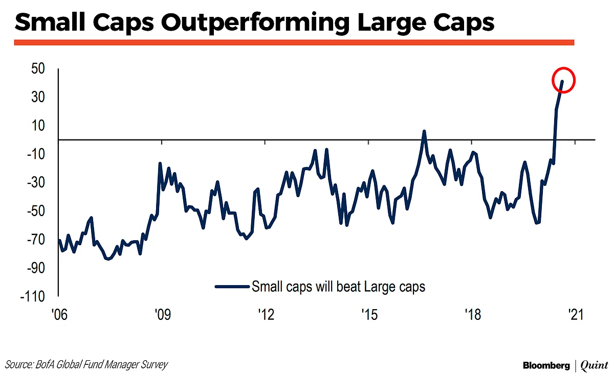 Record Number Of Fund Managers Overweight On Emerging Markets, Says BofA Survey
