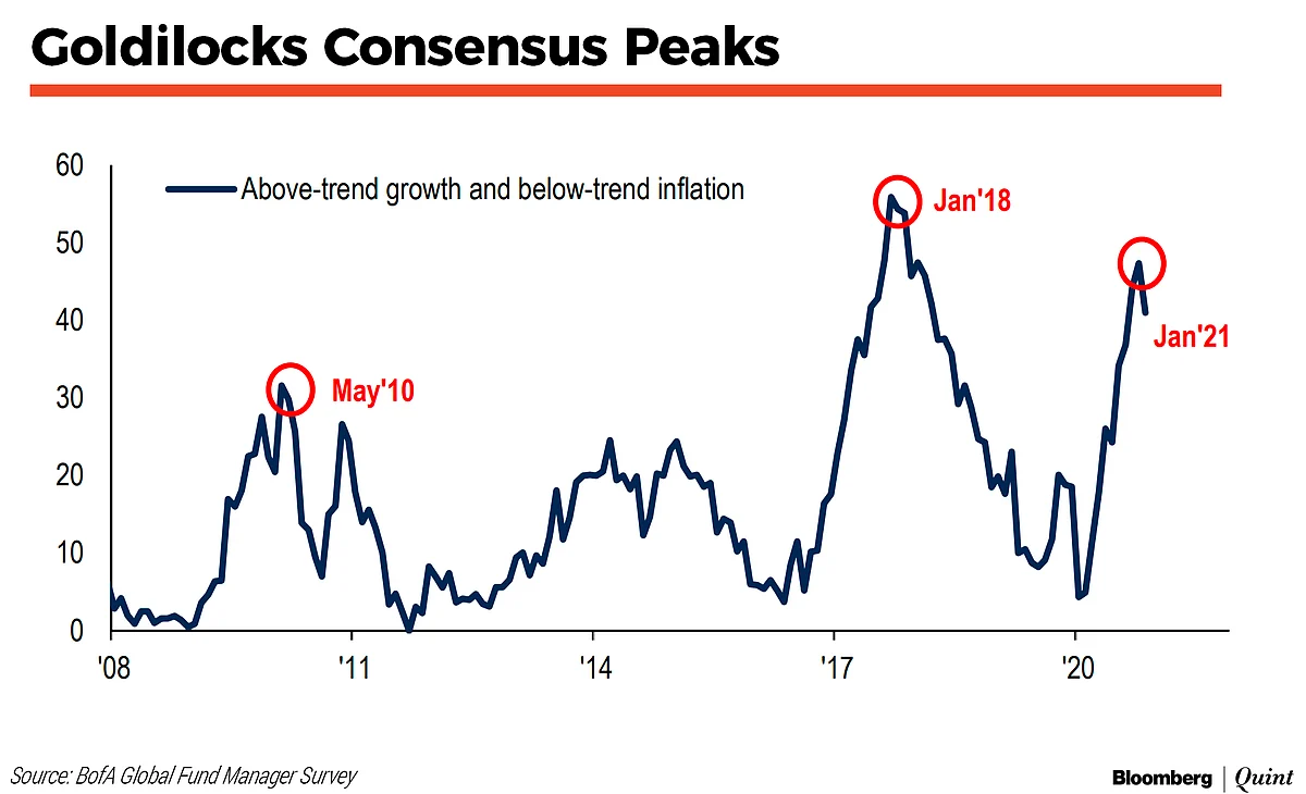 Record Number Of Fund Managers Overweight On Emerging Markets, Says BofA Survey