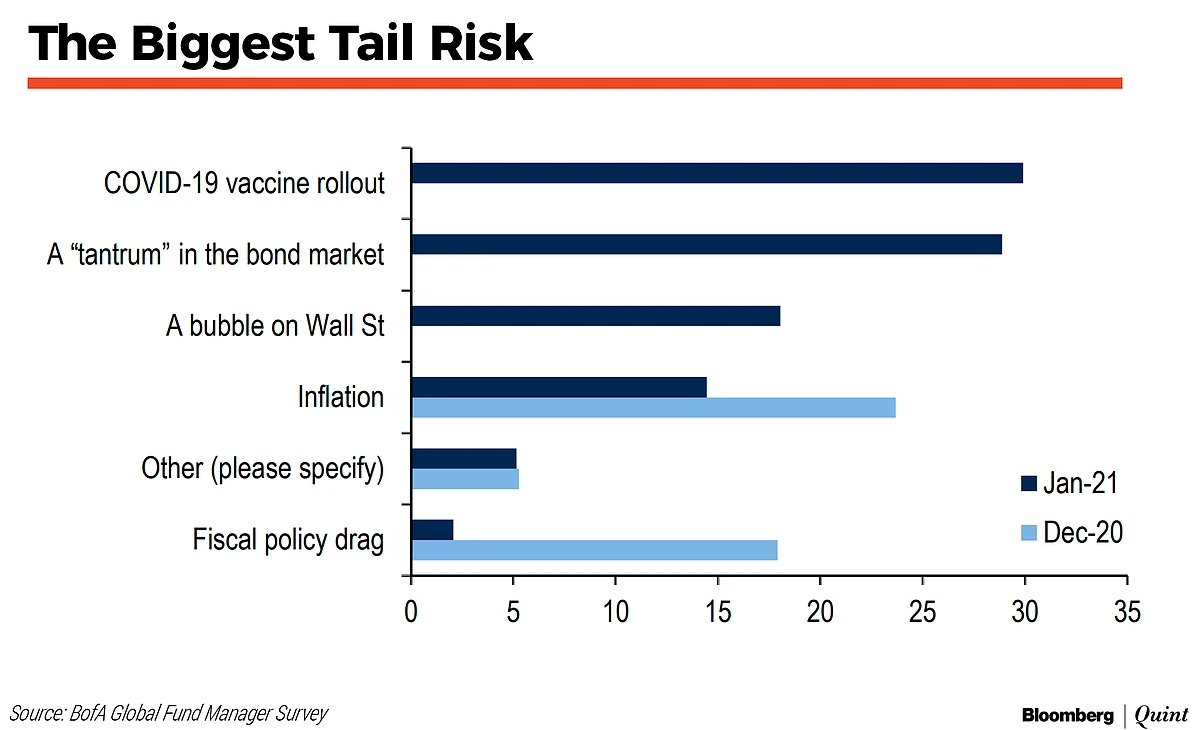 Record Number Of Fund Managers Overweight On Emerging Markets, Says BofA Survey