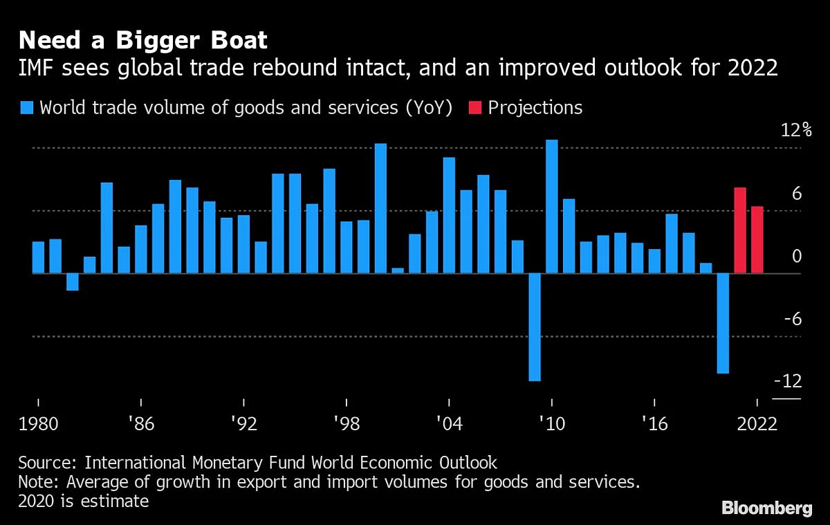 IMF Boosts World Growth Outlook As Vaccines Outweigh Uncertainty