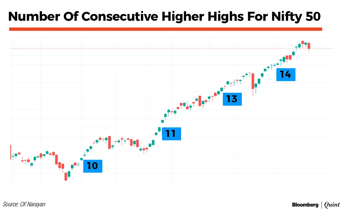 Market Technicals: When Do Markets Top?