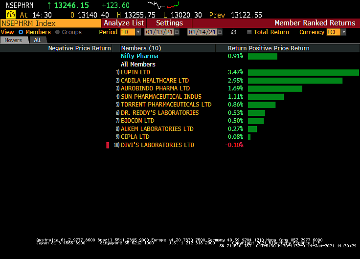 Sensex, Nifty End Little Changed; Small Caps Outperform