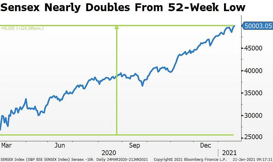Sensex’s Journey To 50,000: In Charts
