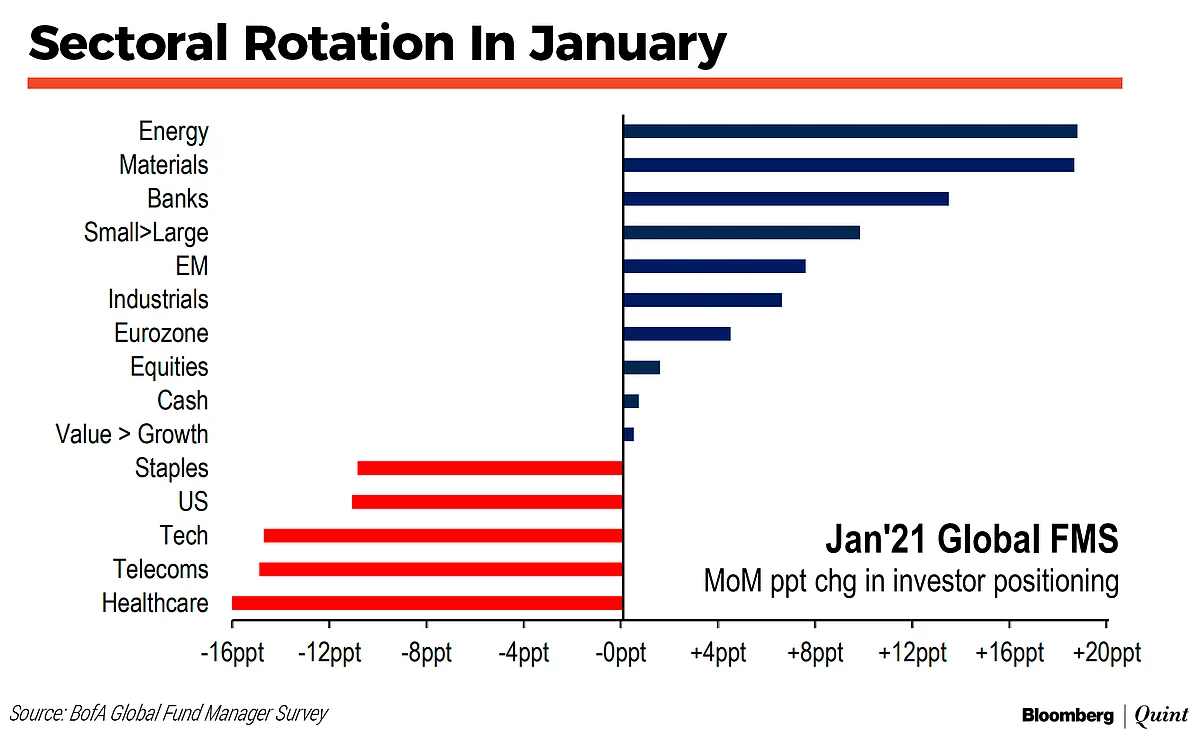 Record Number Of Fund Managers Overweight On Emerging Markets, Says BofA Survey