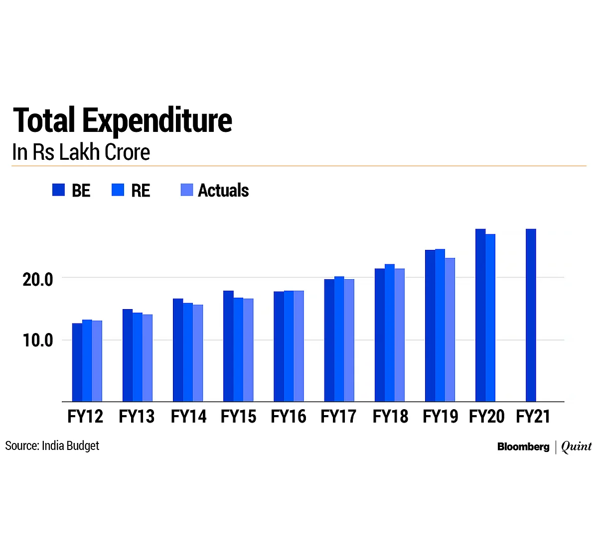 Budget 2021: Fog Over Revenue, Spending Estimates To Worsen