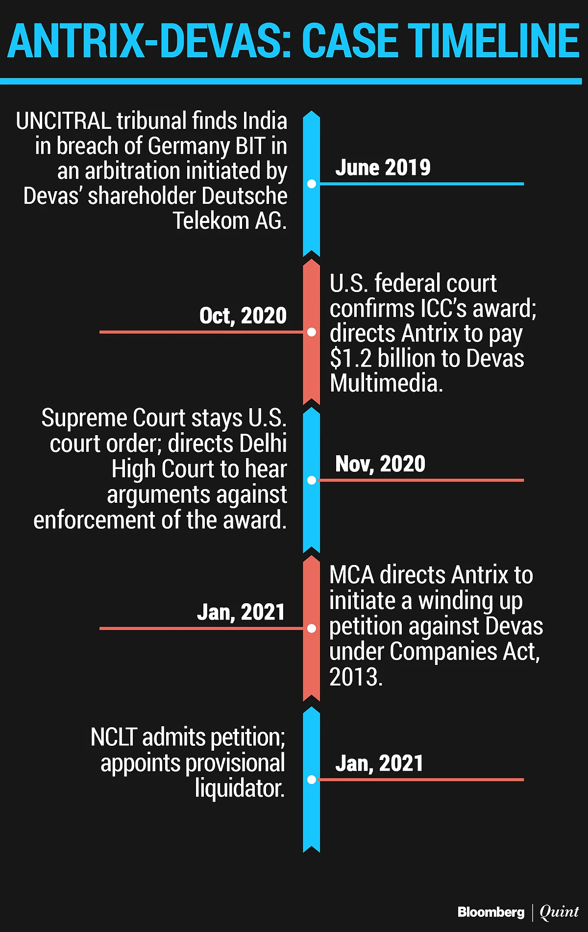 Antrix-Devas: Government’s ‘Winding-Up’ Move A Masterstroke Or Desperate Attempt?