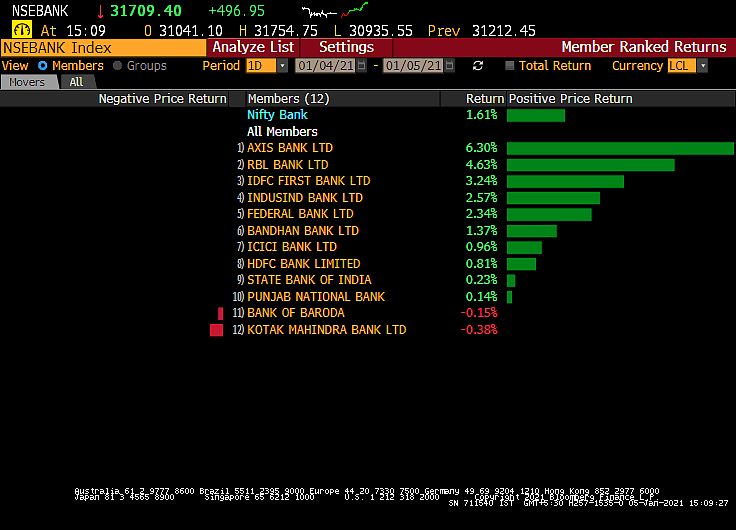 Sensex Ends Higher For The 10th Day Led By Banks, I.T.