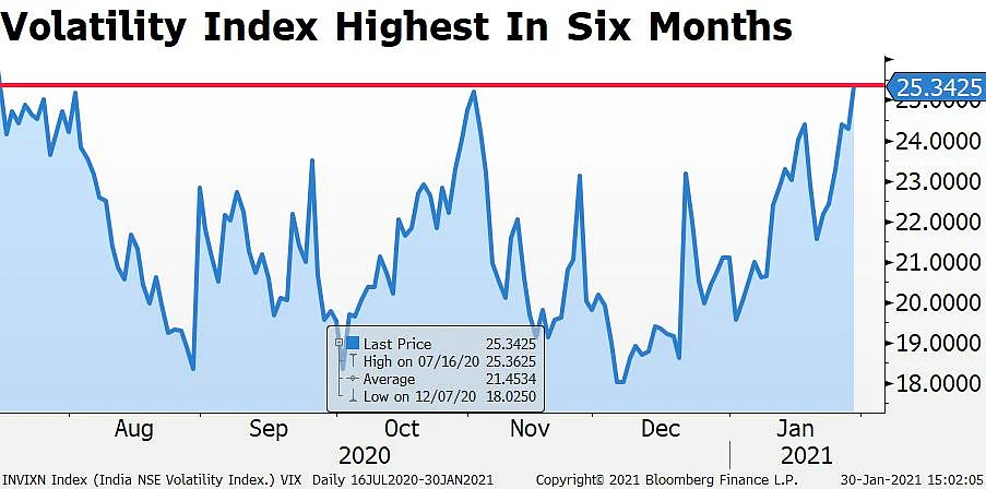 In Charts: How Indian Equities Stack Up Ahead Of The Union Budget