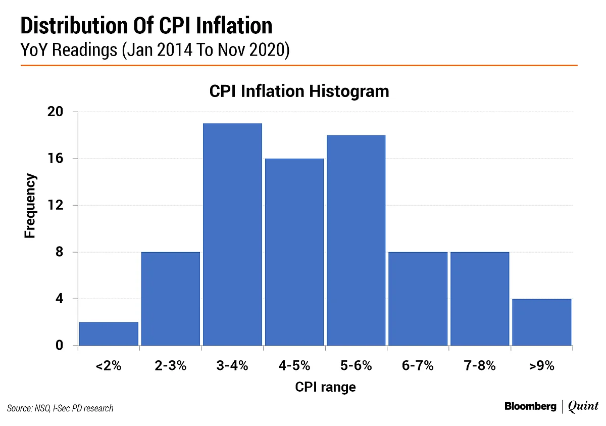 Does India’s Inflation Target Regime Need A Makeover?
