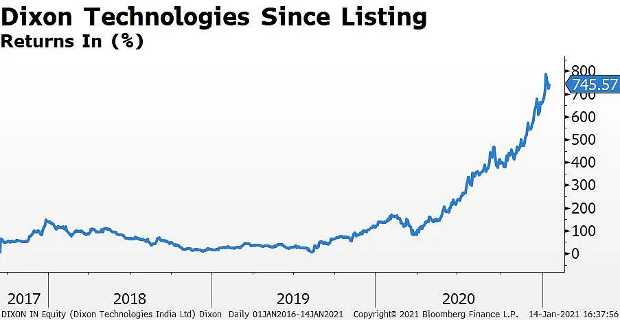 Dixon Technologies Shares End With Gains On Stock-Split Plan