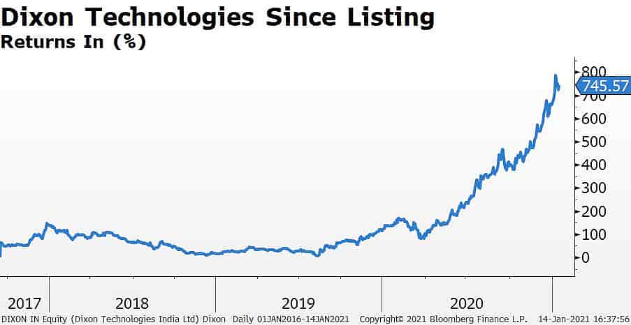 Dixon Technologies Shares End With Gains After Stock Split Proposal