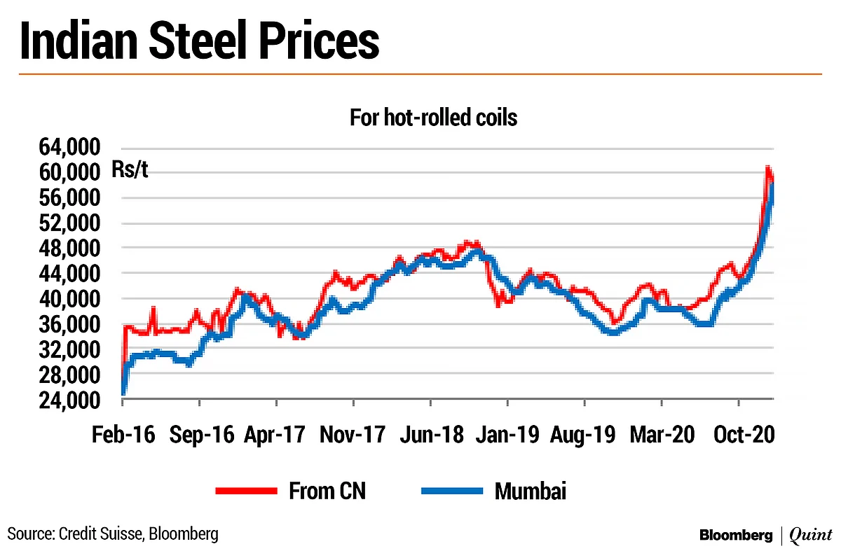 Steel Stocks Rally As Credit Suisse Expects Prices To Remain Elevated