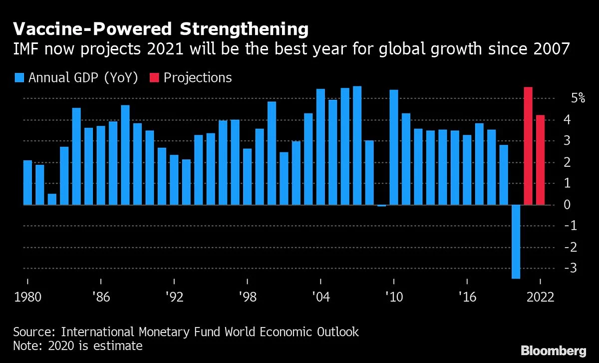 IMF Boosts World Growth Outlook As Vaccines Outweigh Uncertainty