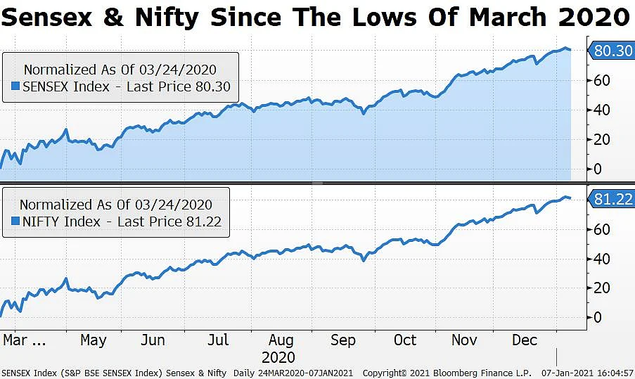 Stock Market Correction Likely In February-March, Says Renaissance Investment’s Pankaj Murarka