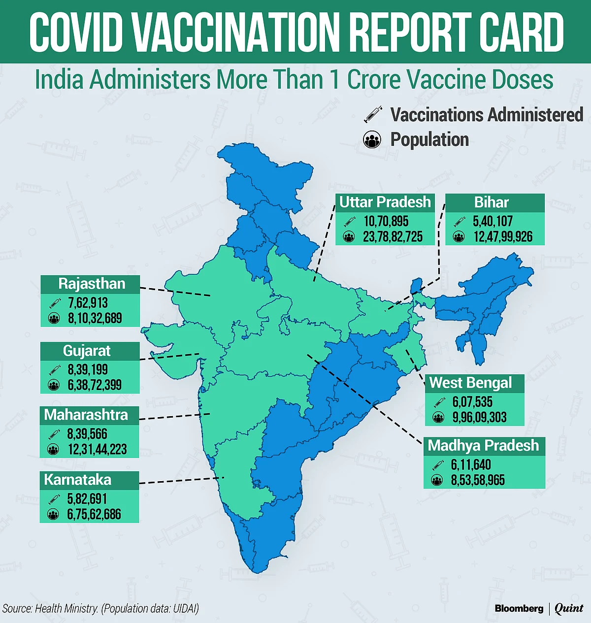 Coronavirus India Updates: Active Cases Inch Up Toward 1.4 Lakh; One Crore Vaccinated