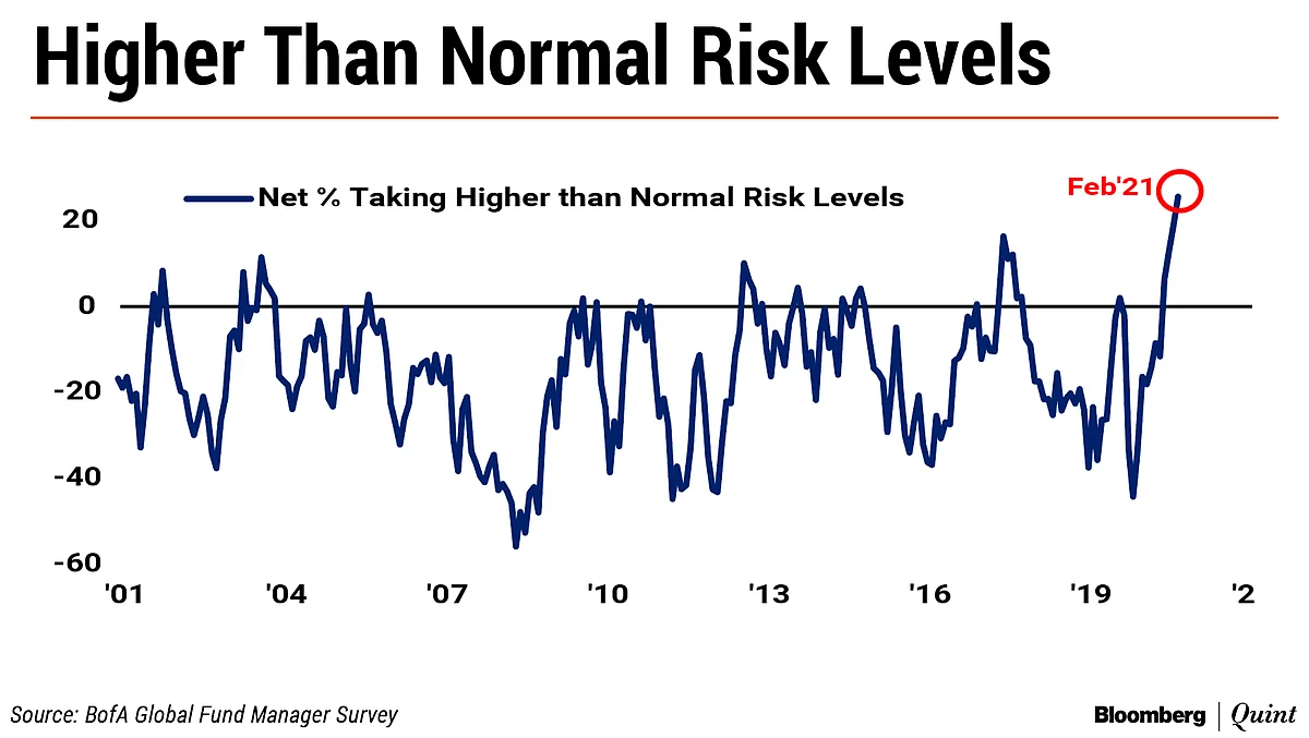 BofA’s Fund Manager Survey Cites Only One Reason To Be Bearish